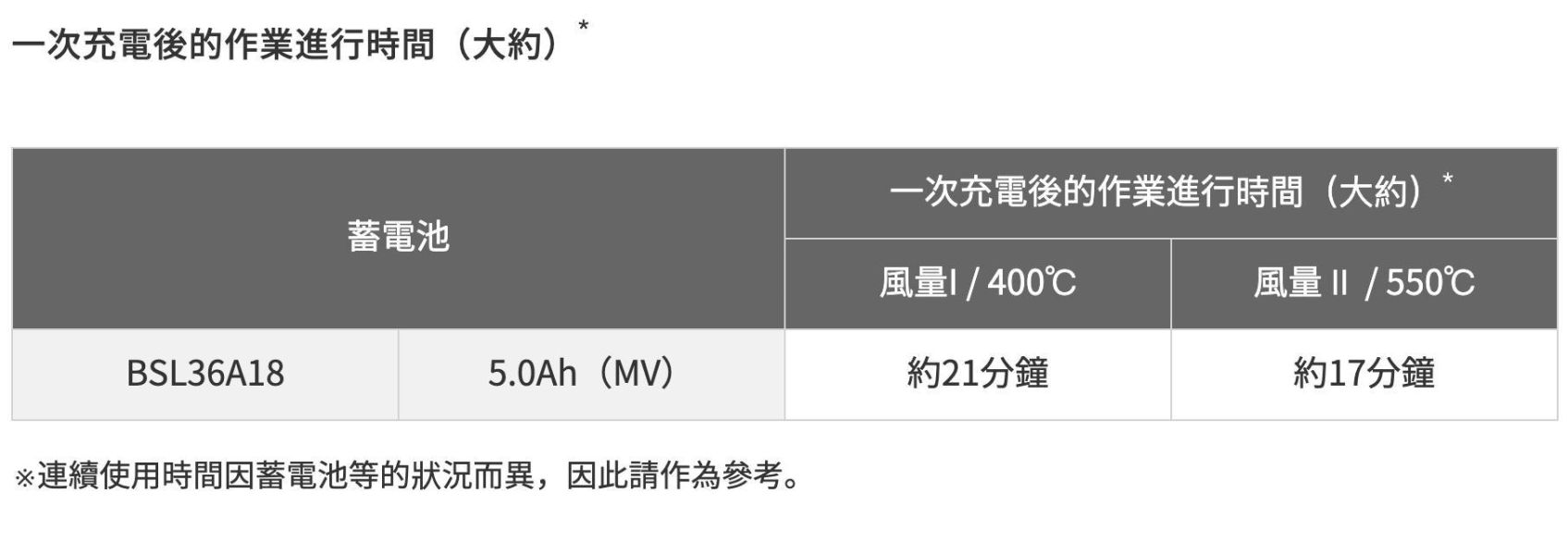 HiKOKI 18V 無線熱風槍 RH18DA LCD 顯示 烤槍 吹風槍 附3種噴嘴 空機 原日立 HiKOKI,日立,RH18DA,無線熱風槍,18V烤槍,吹風槍,溫控熱風槍