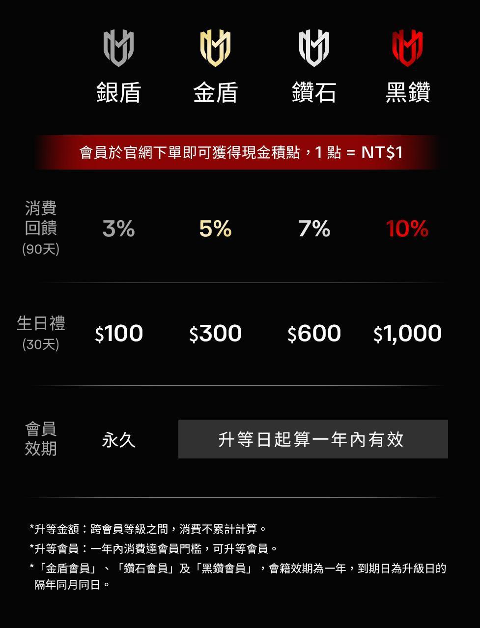 UNIQMAN 會員等級與權益