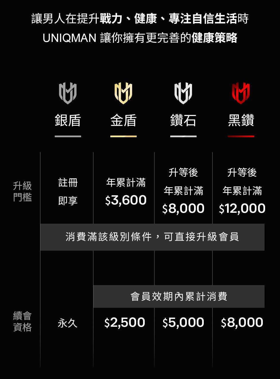 UNIQMAN 會員等級與權益