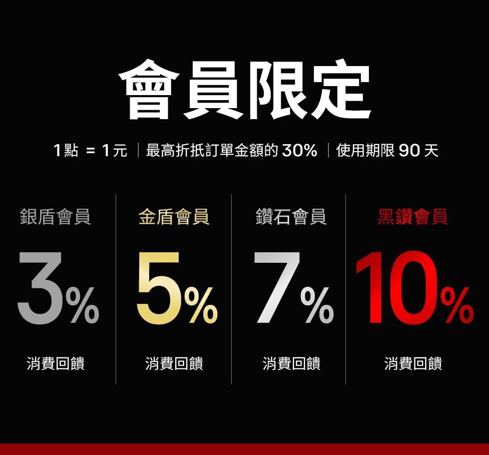 UNIQMAN 會員等級與權益