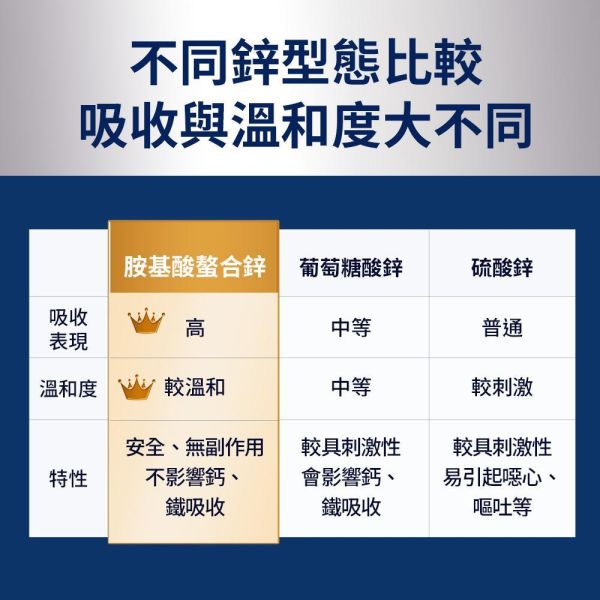 UNIQMAN 螯合鋅錠 (60粒/瓶)【提升精質｜多入更優惠】 鋅,螯合鋅,UNIQMAN,補鋅,精力旺盛,頂上健康,30mg鋅,95%吸收,甘胺酸鋅,鋅攝取不足