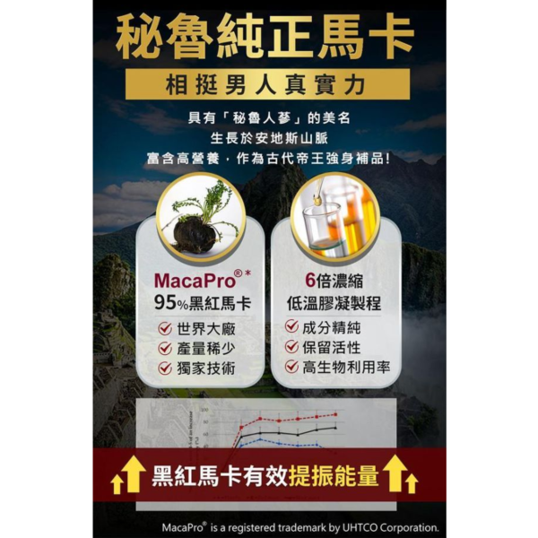 UNIQMAN 瑪卡 膠囊 (60粒/瓶)【強力助攻｜多入更優惠】 Maca,Black Maca,瑪卡,馬卡,黑瑪卡,黑紅瑪卡,瑪卡功效,瑪卡粉,瑪卡膠囊,瑪卡推薦