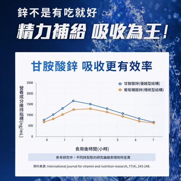 UNIQMAN 螯合鋅錠 (60粒/瓶)【提升精質｜多入更優惠】 鋅,螯合鋅,UNIQMAN,補鋅,精力旺盛,頂上健康,30mg鋅,95%吸收,甘胺酸鋅,鋅攝取不足