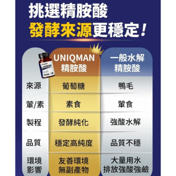 UNIQMAN 精胺酸 素食膠囊 (60粒/瓶)【熱血耐久｜多入更優惠】 精胺酸,L Arginine,一氧化氮