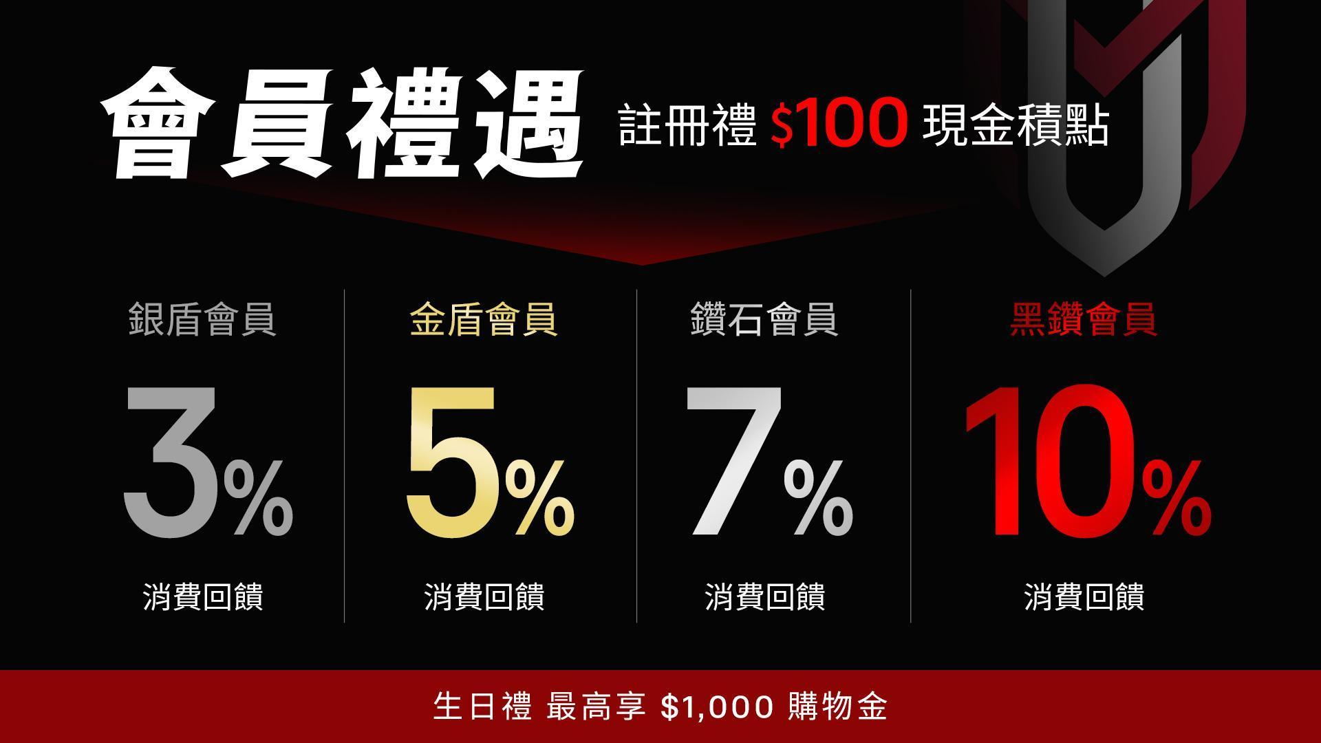 UNIQMAN鑽石會員專屬禮遇：首單現折99元、生日享1,000元購物金、消費回饋10%
