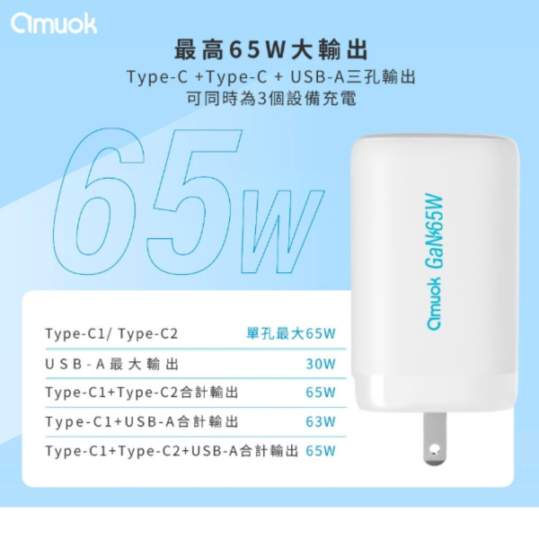amuok 65W 三孔 氮化鎵 充電頭 充電器 快充頭 適 iphone 16e 17 15 16 s25 