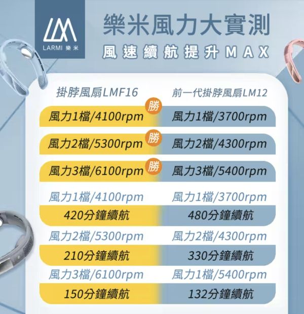 樂米 LARMI 穿戴式 LMF16 風扇 頸掛風扇 風扇 隨身風扇 三段風量 頸掛式 360度 小風扇 冰感貼片 