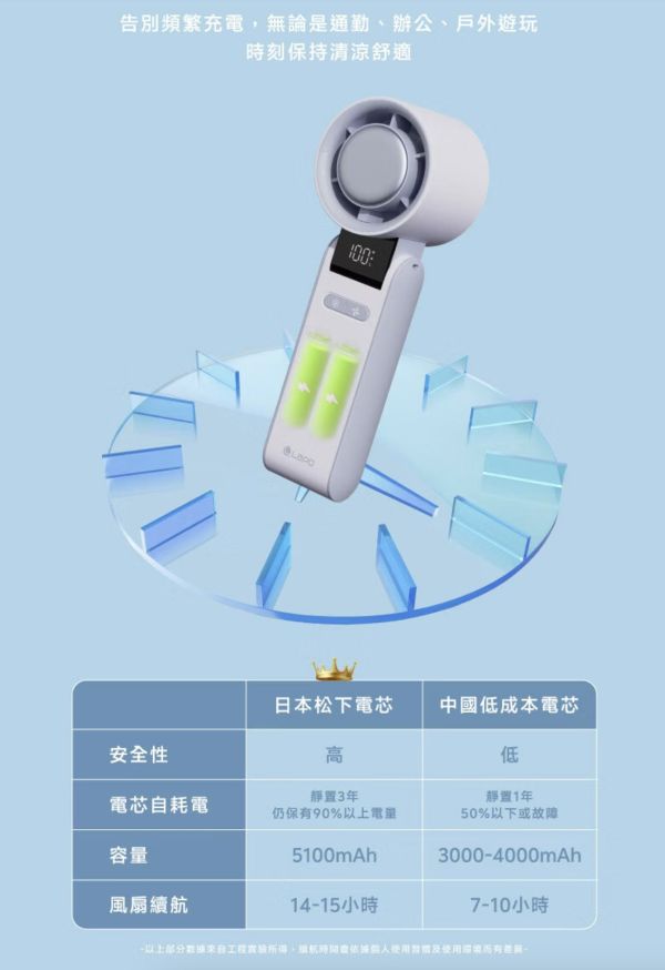 LAPO 隨身 含掛繩 LF-C01 折疊 可上飛機 手持 渦輪扇 電風扇 風扇 循環扇 長續航 5100mAh 掛繩 