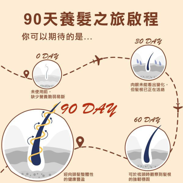 【養髮嘉年華囤貨組】抗老養髮液 X3入 頭髮變細,異常落髮,頭皮保養
活絡頭皮,強健髪根,薑黃根莖萃取