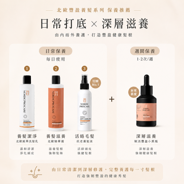 【強健髮根】抗老養髮液 85%滿意豐厚感 薑黃萃取胜肽 150ml 頭髮變細,異常落髮,頭皮保養
活絡頭皮,強健髪根,薑黃根莖萃取