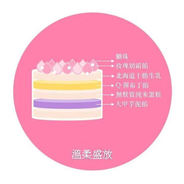 溫柔盛放(北海道十勝奶霜) 蛋糕體使用屏東蓬萊米穀粉製成,無麩質、輕盈柔軟,夾層中包裹著手炒芋泥餡、Q彈滑嫩的布丁,再加入西班牙鮮奶油,堆疊出入口即化的豐富層次。