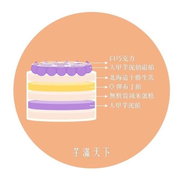 芋滿天下(北海道十勝奶霜) 蛋糕體使用屏東蓬萊米穀粉製成,無麩質、輕盈柔軟,夾層中包裹著手炒芋泥餡、Q彈滑嫩的布丁,再加入西班牙鮮奶油,堆疊出入口即化的豐富層次。