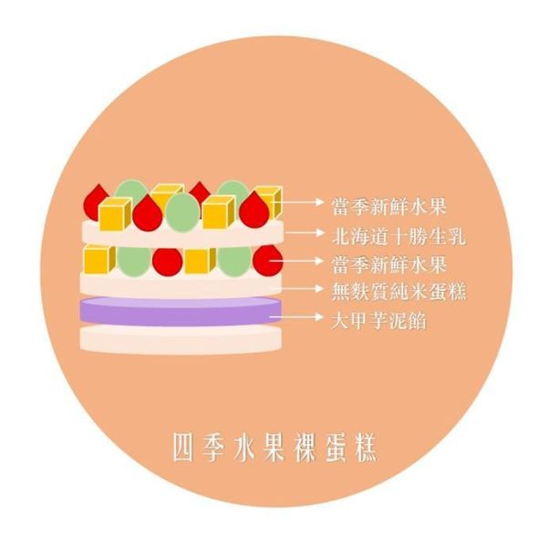 四季水果裸蛋糕(北海道十勝生乳) 蛋糕體使用屏東蓬萊米穀粉製成,無麩質、輕盈柔軟,夾層中包裹著手炒芋泥餡、Q彈滑嫩的布丁,再加入西班牙鮮奶油,堆疊出入口即化的豐富層次。