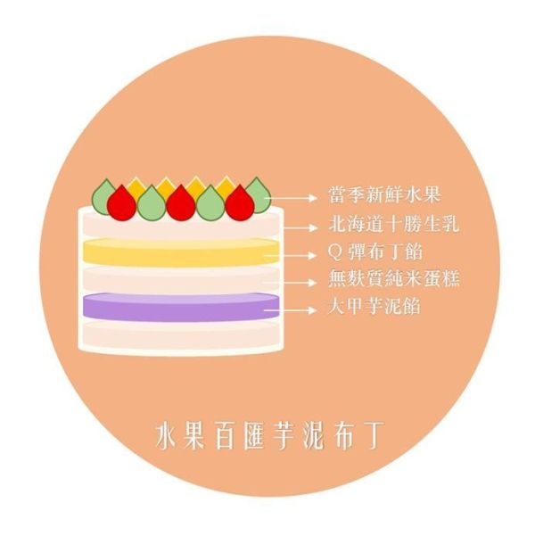 水果百匯芋泥布丁(北海道十勝生乳) 蛋糕體使用屏東蓬萊米穀粉製成,無麩質、輕盈柔軟,夾層中包裹著手炒芋泥餡、Q彈滑嫩的布丁,再加入西班牙鮮奶油,堆疊出入口即化的豐富層次。