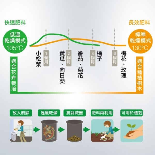 【石原家電】Panasonic MS-N53XD 日本原裝廚餘處理機｜6L大容量｜高溫旋風乾燥｜白金淨化｜免耗材 