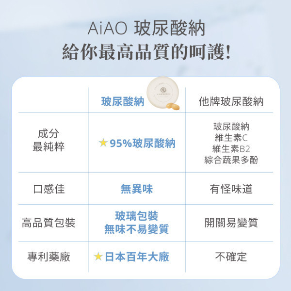 AiAO 玻尿酸鈉軟膠囊 AiAO,玻尿酸,玻尿酸軟膠囊,口服玻尿酸,日本玻尿酸鈉,透明質酸鈉,保健食品,水潤保養,Hyabest,高純度,精品等級保養,專業研發高品質,安全認證