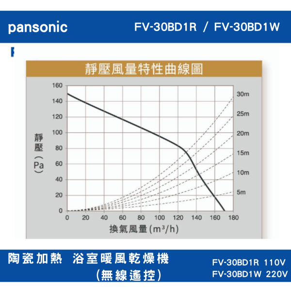 國際牌 Panasonic 陶瓷加熱 浴室暖風乾燥機(無線遙控)  FV-30BD1R 110V  / FV-30BD1W 220V 國際牌 Panasonic 陶瓷加熱 浴室暖風乾燥機(無線遙控)  FV-30BD1R 110V  / FV-30BD1W 220V