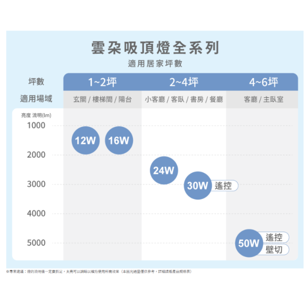 【舞光】雲朵吸頂燈50w 