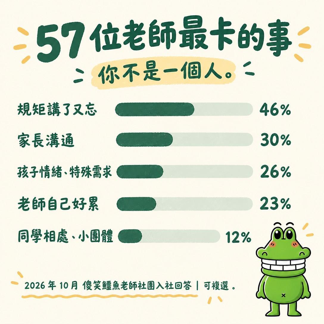 57 位老師最卡的事：規矩講了又忘 46%、家長溝通 30%、孩子情緒・特殊需求 26%、老師自己好累 23%、同學相處・小團體 12%
