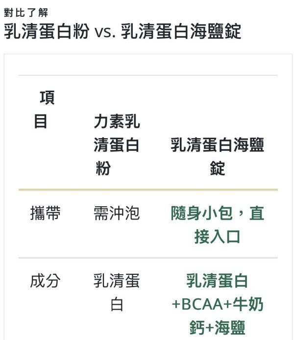 台灣製造乳清蛋白海鹽錠 36入鹽乳片 BCAA+鈣  天然海鹽豐富鈣質添加BCAA支鏈胺基酸2:1:1奶素可食 