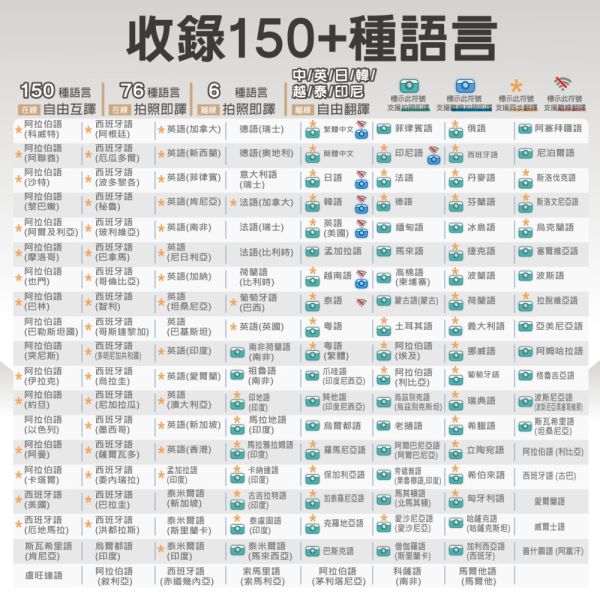 【Wonder旺德】離線翻譯機 快點翻譯機 AI翻譯 快點即時翻譯 即時翻譯機 語音翻譯 拍照翻譯 WM-T68W 離線翻譯機
快點翻譯機
旅遊翻譯機
翻譯機
即時翻譯機
AI翻譯機