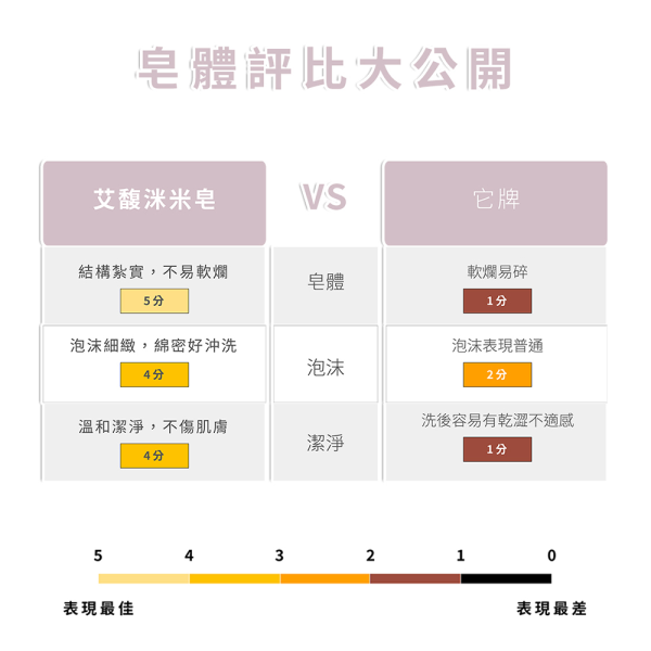 木瓜酵素煥膚米皂 200g 木瓜酵素煥膚米皂,木瓜酵素皂,煥膚米皂,米皂推薦,木瓜酵素香皂,去角質香皂推薦,溫和去角質,保濕米皂,玻尿酸香皂,維他命E香皂,維他命B5保養,米胚芽油香皂,黑豆萃取保養,稻米精華香皂,嫩白香皂推薦,肌膚煥膚保養,角質代謝保養,身體去角質皂,洗澡香皂推薦,天然植萃香皂,全身清潔皂,保濕潔膚皂,低敏香皂推薦,改善粗糙肌膚,柔嫩肌膚保養,肌膚保濕清潔,天然手工皂推薦,AVENUE艾馥洣,艾馥洣米皂,木