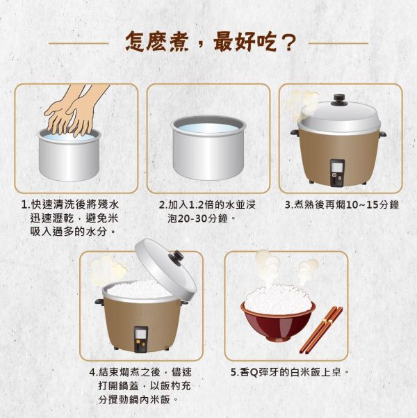 與農共好 高雄147米 1.8kg 高雄147米,高雄147號米,高雄147白米,高雄147香米,頂級白米推薦,高級白米推薦,台灣香米推薦,台灣好米,ITI國際風味絕佳獎,ITI三星獎,米其林級食品獎,獲獎白米推薦,彰化白米,埤頭好米,契作白米,在地小農白米,永續農法白米,優質白米推薦,日本仿日曬工法,慢烘白米,香Q白米,家庭用米推薦,高級米推薦,送禮白米推薦,台灣穀堡,與農共好系列,米飯香氣濃郁,好吃白米推薦,台灣頂級米,優質稻米