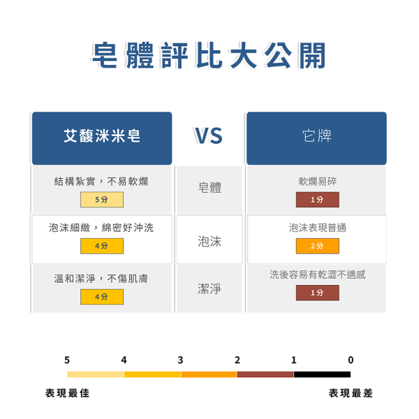 小蒼蘭保濕米皂 200g 小蒼蘭保濕米皂,小蒼蘭香皂推薦,保濕米皂,米皂推薦,天然香皂推薦,玻尿酸香皂,維他命B3香皂,維他命E香皂,維他命B5保養,米胚芽油香皂,稻米精華香皂,植物萃取香皂,保濕潔膚皂,乾燥肌香皂推薦,溫和潔膚皂,低敏香皂推薦,全身沐浴皂,身體清潔用品,保濕肥皂推薦,香氛手工皂,小蒼蘭香氛皂,洗澡香皂推薦,天然植萃保養,肌膚保濕清潔,柔嫩肌膚保養,玻尿酸保濕皂,香水皂推薦,AVENUE艾馥洣,艾馥洣米皂,