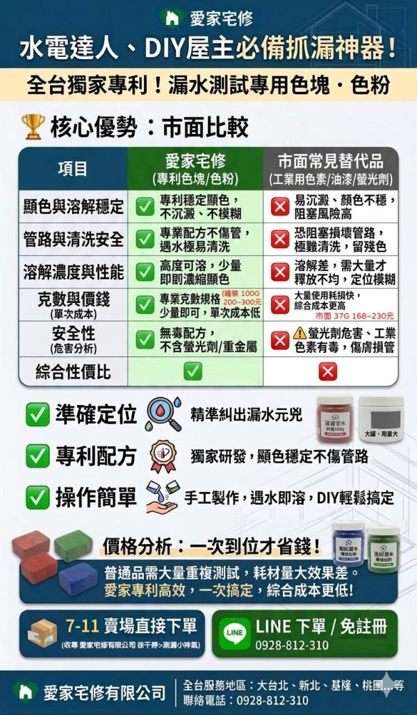 愛家宅修_食用色粉_紅色 <meta name="keywords" content="色塊抓漏儀器, 抓漏儀器, 漏水檢測儀器, 漏水測試設備, 色水抓漏, 色素抓漏, 抓漏設備, 抓漏工具, 漏水檢測, 漏水測試, 抓漏工程, 紅外線熱像抓漏, 管線漏水檢測, 浴室漏水抓漏, 外牆滲水檢測, 天花板漏水檢測, 專業抓漏公司, 抓漏服務">