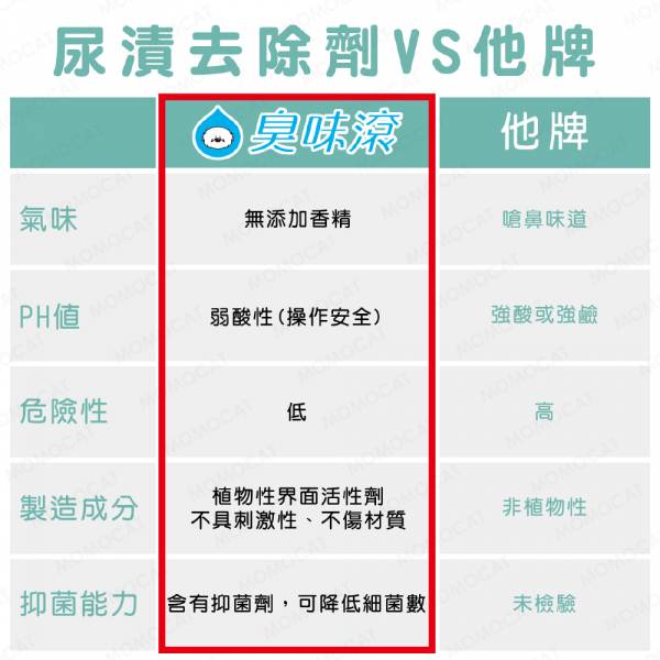 現貨【臭味滾貓狗通用尿漬去除劑500ml】ODOUT台灣製造寵物用無香精不傷材質抑菌不刺激【MOMOCAT摸摸貓】E82 臭味滾,odout,寵物專用,貓用,狗用,尿漬去除劑,