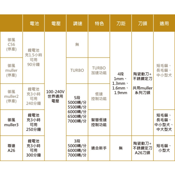 現貨【御風Muller系列替換刀頭】Muller一代二代三代C56寵物電剪電推剪剃毛刀原廠【MOMOCAT摸摸貓】E20 御風,muller,寵物電剪,專業電推剪,貓用,小型犬用,剃刀,剃毛刀,嚕毛刀,剪毛,剃短,剃腳底毛,電剪,電推剪,嚕毛