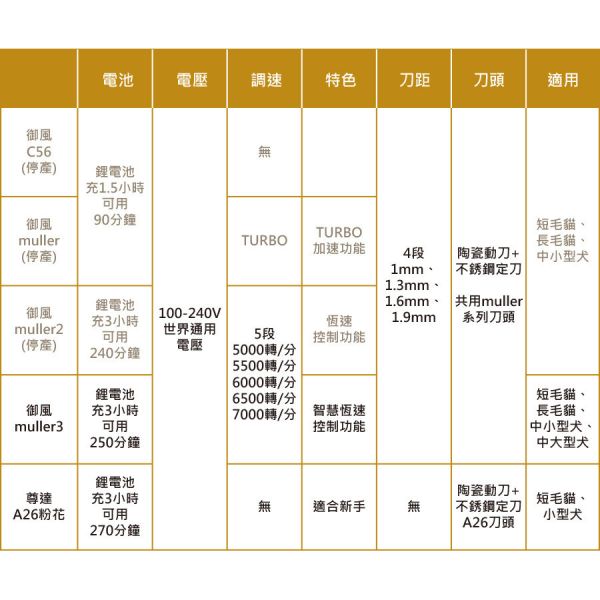 現貨【御風Muller系列替換刀頭】Muller一代二代三代C56寵物電剪電推剪剃毛刀原廠【MOMOCAT摸摸貓】E20 御風,muller,寵物電剪,專業電推剪,貓用,小型犬用,剃刀,剃毛刀,嚕毛刀,剪毛,剃短,剃腳底毛,電剪,電推剪,嚕毛