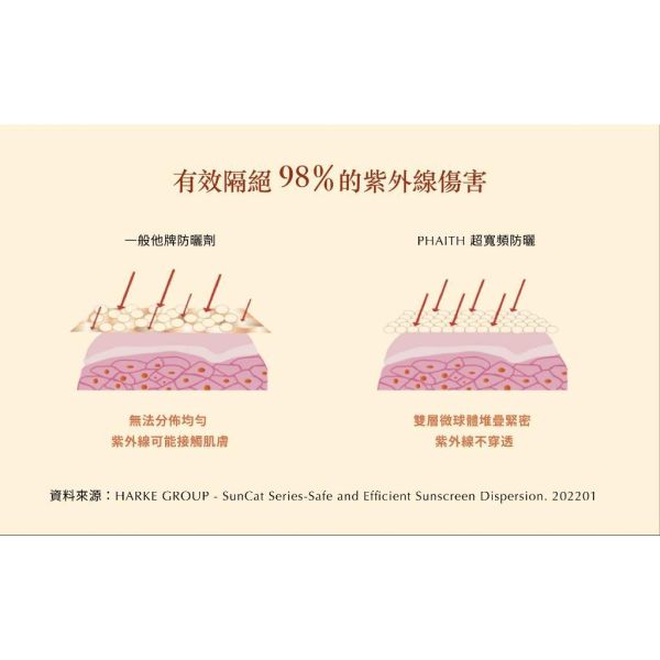 Phaith 沛希研 防禦系列 超寬頻輕透防曬乳 SPF50＋ 50g 水感保濕 沛希研,Phaith,防曬乳,SPF50,輕透防曬,水感保濕,臉部防曬,台灣製
