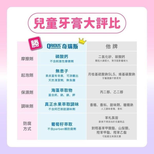 QRIOUS 奇瑞斯元氣小兒紫錐菊護齒膏 黃金柚風味 60g/條 (隨機出貨) 兒童乳牙專用 無添加色素香料 QRIOUS,奇瑞斯,兒童護齒膏,紫錐菊,乳牙專用,木糖醇,無添加色素,60g,台灣製