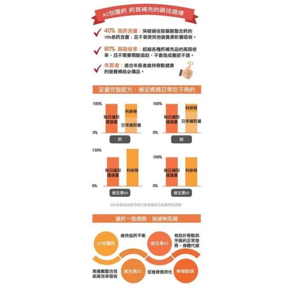 利保蓇 膠囊 A2包覆鈣 高攜載鈣片螯合技術 90s/盒 維他命K2 維他命D3 檸檬酸鎂 利保蓇,包覆鈣,螯合鈣,維他命K2,維他命D3,檸檬酸鎂,膠囊,加拿大進口