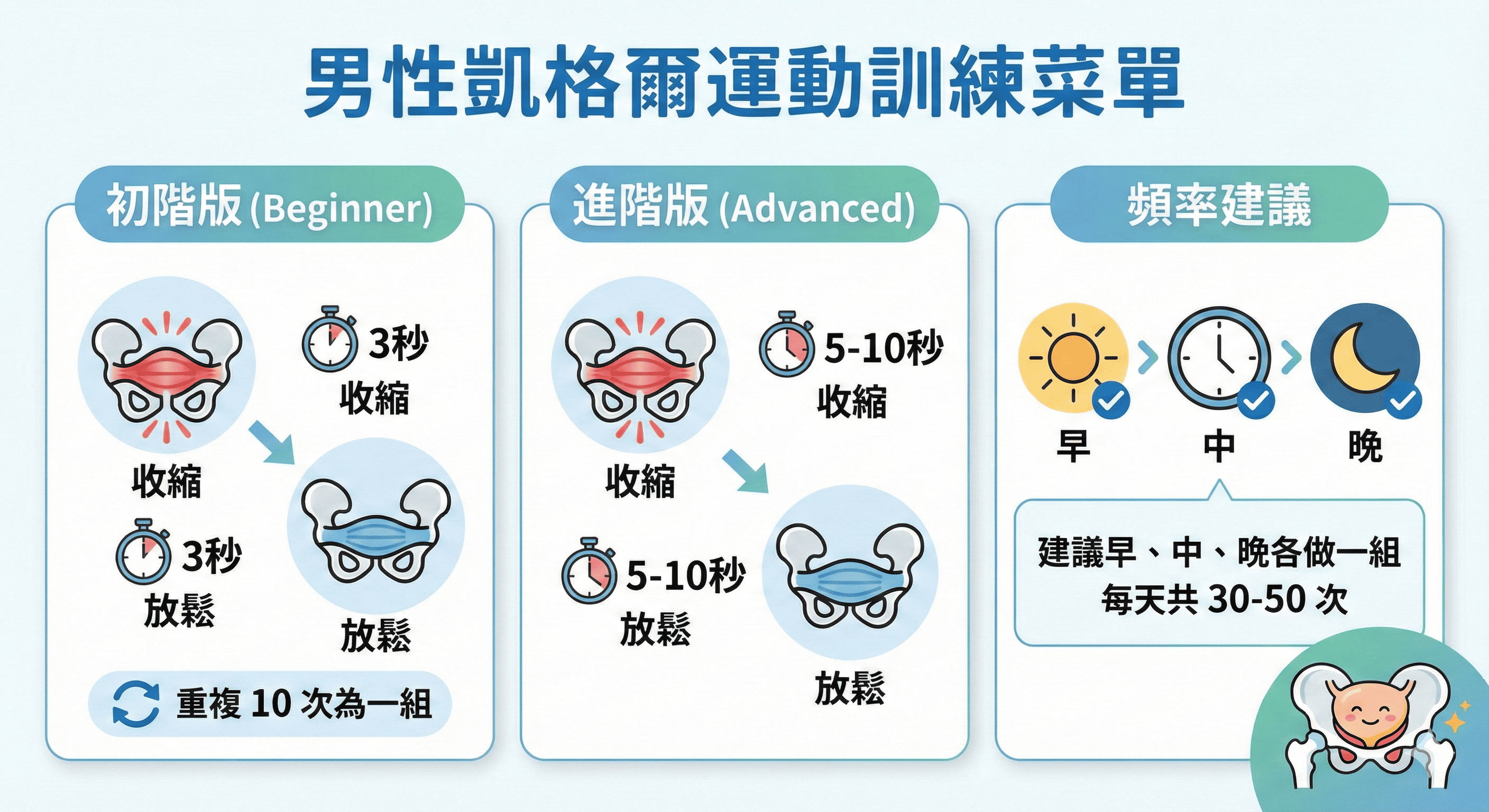 男性凱格爾運動訓練菜單