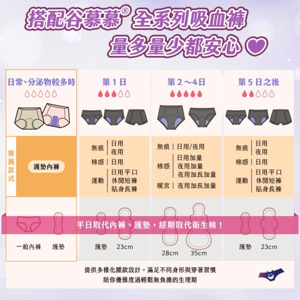 【團購專屬優惠】無痕｜日用高腰吸血內褲(3片衛生棉) 吸血月亮褲,月亮褲,生理期,衛生棉,外漏,防漏,棉條,月亮杯,月事內褲,生理褲,M巾,月亮杯,外漏,月經內褲,吸血內褲,經期內褲,紅紅褲,紅紅褲月亮褲,生理褲,thinx月經褲,thinx生理褲