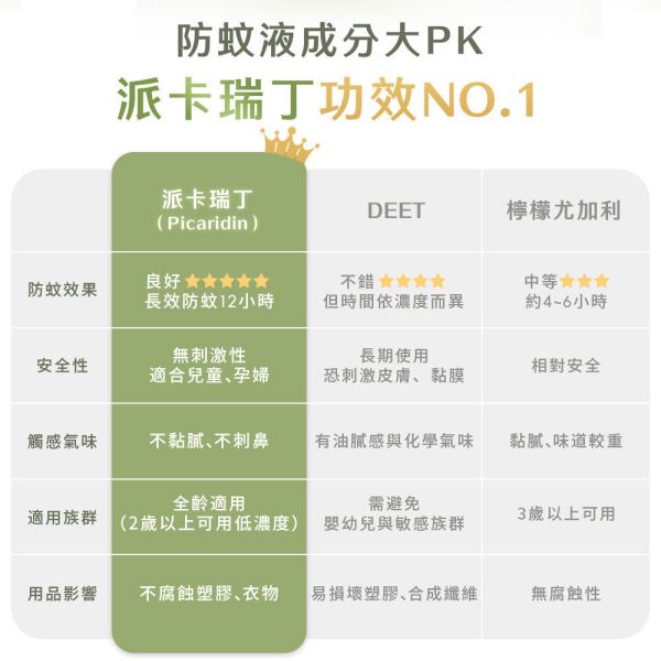 原木香 蚊不了我 派卡瑞丁防蚊液 12小時長效防蚊 添加尤加利精油 孩童孕婦可用 防埃及斑蚊 白線斑蚊 小黑蚊 環境部核准 防蚊 防蟲 露營 戶外 公園 防蚊,防蟲,天然,派卡瑞丁,防蚊液,蚊不了我,埃及斑蚊,白線斑蚊,戶外防蚊,尤加利精油