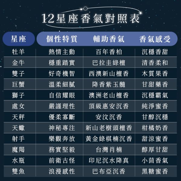 原木香 12星座能量臥香 線香 十二星座 天然薰香 贈試聞香 牡羊座 射手座 獅子座 巨蟹座 雙魚座 天蠍座 水瓶座 雙子座 天秤座 金牛座 魔羯座 處女座 百年香柏 綠棋楠 澳洲老山檀香 降香紫玉髓 巴布亞沉香 新山老樹頭檀香 印尼沉水降真 西澳新山檀香 安汶沉香 巴拉圭綠檀 台灣肖楠 頂級惠安沉香 12星座臥香 臥香,線香,星座,12,十二,12星座,十二星座,星座線香,星座臥香,星座香,牡羊,射手,獅子,巨蟹,雙魚,天蠍,水瓶,雙子,天秤,金牛,魔羯,處女