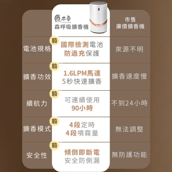 原木香 森呼吸擴香機 雪天使 芳香機 薰香機 香薰機 擴香儀 薰香儀 香氛機 精油機 精油噴霧 無水 薰香 擴香 車用 充電式 無線擴香 交換禮物 療癒香氛 除霉味 招桃花 招財運 淨化空氣 能量磁場 純精油擴香機,森呼吸,雪天使,擴香機,擴香儀,薰香機,香氛機,香薰機,香氛機,無水薰香,精油擴香