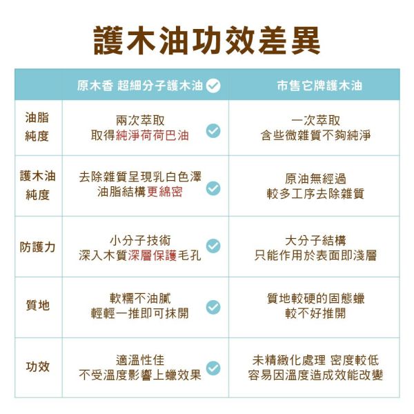 原木香 天然小分子護木油 18克 有機荷荷巴油 天然無色無味 精煉荷荷芭油 有機乳木果油 無化學添加物 無防腐劑 原木保養 阻絕水氣 超天然護膚級護木油,荷荷芭油,COA人證,無色無味護木油,香柏精油,護木油,木頭,防護,保護,防潑水,上蠟,木頭上蠟,天然蠟