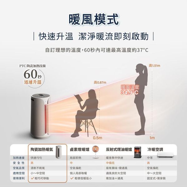 ＊錦達＊【冷暖清淨三合一】瑞士 Blueair ComfortPure 智能三合一涼暖空氣清淨機 T20i T20i,三合一空氣清淨機 哪裡買,冷暖風清淨機 推薦2026,活性碳濾網,甲醛偵測,空氣清淨機,快速升溫 暖風清淨機 2026,恆隆行,HEPA空氣清淨機 推薦2026 ,Blueair 家電推薦,高CP值空氣清淨機,客廳空氣清淨機 推薦,北歐家電品牌Blueair