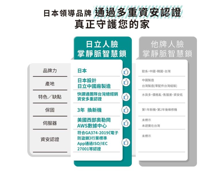 * 錦達 *【台中地區基本安裝】HITACHI 日立 悅系列 七合一人臉/貓眼 掌靜脈電子鎖HIT-FH10-T｜高安全門鎖首選 電子鎖防盜推薦,台中門鎖升級電子鎖,人臉辨識電子鎖推薦,電子鎖 哪裡買,居家安全電子鎖 推薦,電子鎖哪裡買最安心,高安全電子鎖推薦,電子貓眼門鎖推薦 ,新成屋電子鎖安裝台中 推薦,日立 HITACHI,高房價電子鎖 哪個好