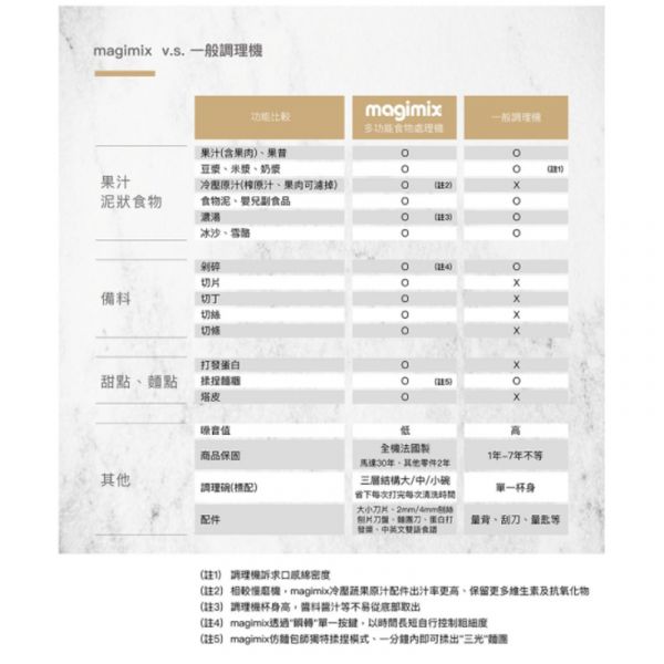 【送冷壓套件組】法國 Magimix 小超跑萬用食物處理機 5200XL魅力紅 5200XL,法國Magimix,萬用食物處理機,果汁機,攪拌機,恆隆行,MQ7087,cs3200xl,vitamax,美善品,CS3200XL,CS5200XL,KitchenAid,A3500i,A2500i,VITA PREP3,E320,JB9,PowerBlend