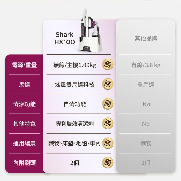 * 錦達 *【沙發地毯髒污清潔｜Shark STAINFORCE 無線旋風去漬清潔機 HX100TW】污漬立即處理不殘留｜打翻清潔超迅速 Shark HX100TW 無線去漬清潔機,沙發清潔機推薦,地毯去漬機推薦,車用清潔機推薦,液體打翻清潔,汽車腳踏墊清潔 用什麼,Shark去漬機哪裡買,居家清潔神器,寵物清潔機推薦, 無線去漬機哪裡買,