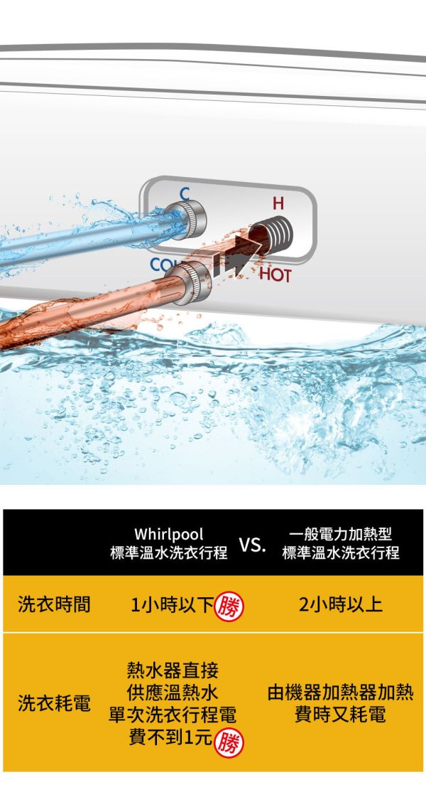 【美國原裝進口】Whirlpool 惠而浦 Thermo Wash 13公斤 3D尾翼短棒直立洗衣機 8TWTW6000JW 8TWTW6000JW,8TWTW4955JW,WTW5000DW,直立式洗衣機WEHC10ABW,8TWFW8620HW,8TWFW5620HW,美製,美國原裝,Whirlpool,惠而浦,17KG,溫熱水滾筒洗衣機,8TWFW6620HW,LG,WD-S15TCD,WD-S15TBW,WD-S15TBD,溫水洗衣,國際牌,lg