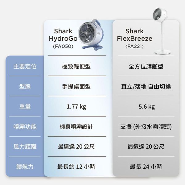 * 錦達 * 【夏季降溫必備｜快速寄出】Shark HydroGO FA050 無線涼感噴霧扇｜噴霧降溫更有感 Shark HydroGO FA050TW,噴霧風扇推薦,無線風扇推薦,高CP值風扇,無線噴霧扇,噴霧降溫風扇,戶外降溫設備,清涼風扇推薦,手持風扇推薦,夏季降溫神器,市集降溫設備,演唱會風扇推薦,音樂祭風扇推薦