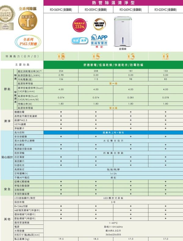 * 錦達 * HITACHI 日立一級能效11公升清淨型除濕機 RD-220HC HITACHI,日立,除濕機,換季除濕機推薦,台灣 房間除濕 購買, 變頻除濕機,安靜 節能 除濕,RD-220HC,空氣品質不好 解決方案,一級能效除濕機 推薦2026,快速乾衣,低濕乾燥,舒適節電,蝦皮購物,MOMO,東森購物,PCHOME,過敏 除濕機 推薦,永昌電器,家庭 除濕機,新屋 家電