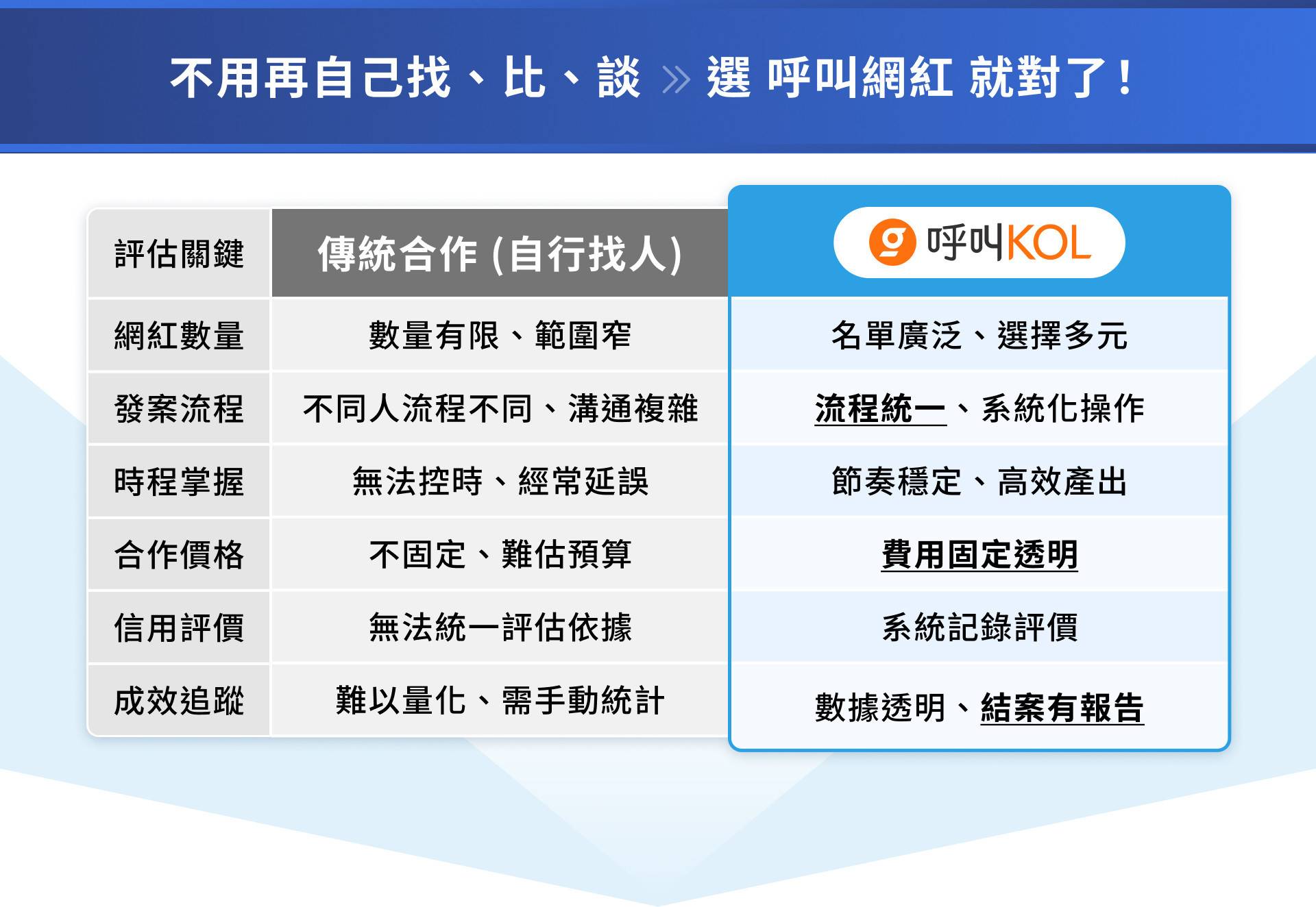 網紅行銷與傳統合作比較表│Wagon 網紅行銷服務方案