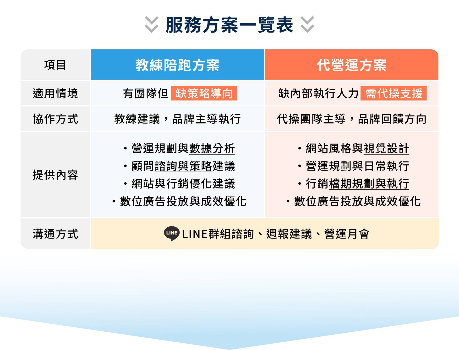 服務方案一覽表